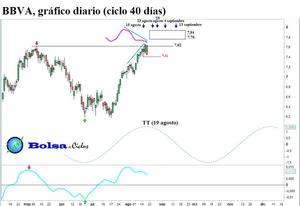 BBVA, ciclo 40 días